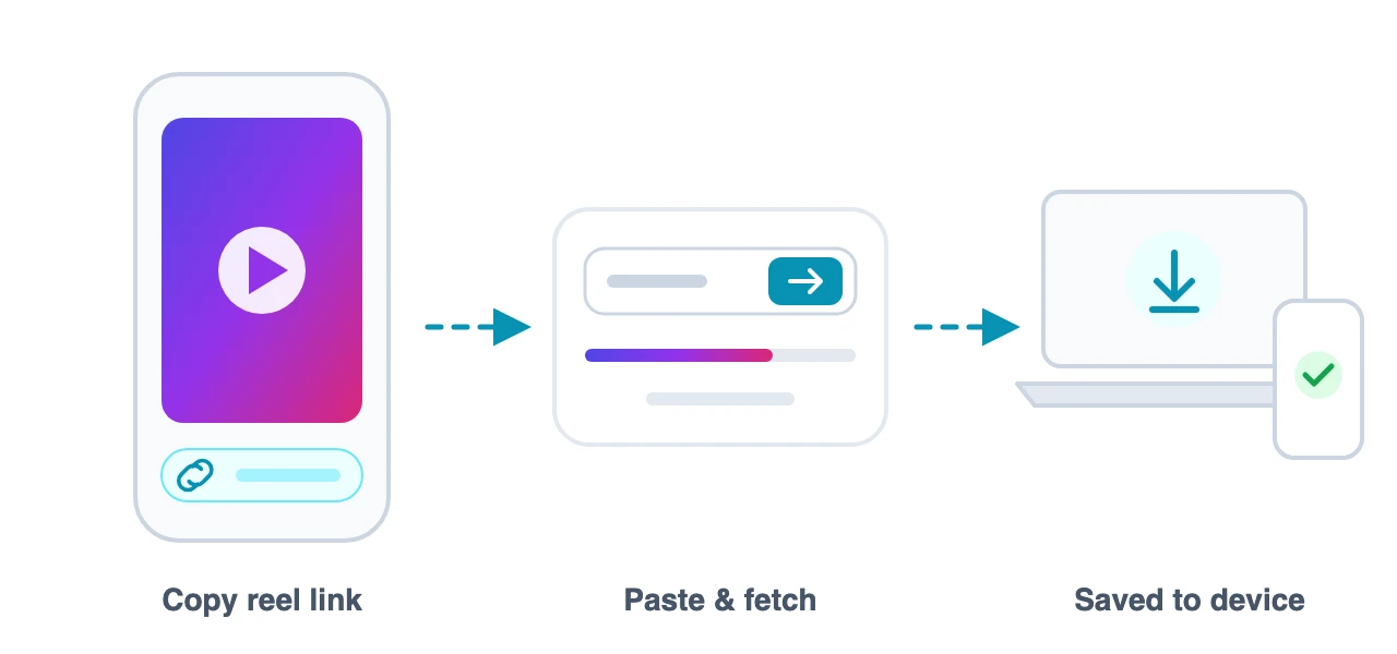 Copy an Instagram reel link, paste it into Fastvideosave and save the video to your phone or computer